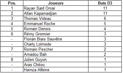 essb86's tweet photo. Classement des buteurs | D3
Allan et @Blacky_sos sont à égalité dans cette poule (11 buts), @ptitom86 complète le podium (6 buts) !
#essb86 https://t.co/LqvAfclZil