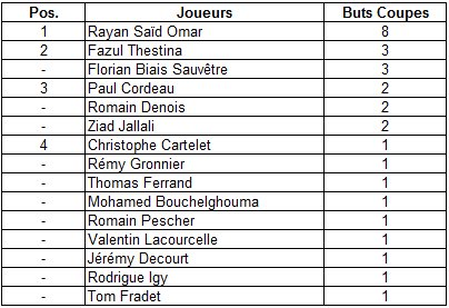 essb86's tweet photo. Classement des buteurs | Coupes
@Blacky_sos est devant avec 8 buts inscrits lors des matchs de Coupes suivi de @TFazul et de Florian #essb86 https://t.co/8RdxzttMvk