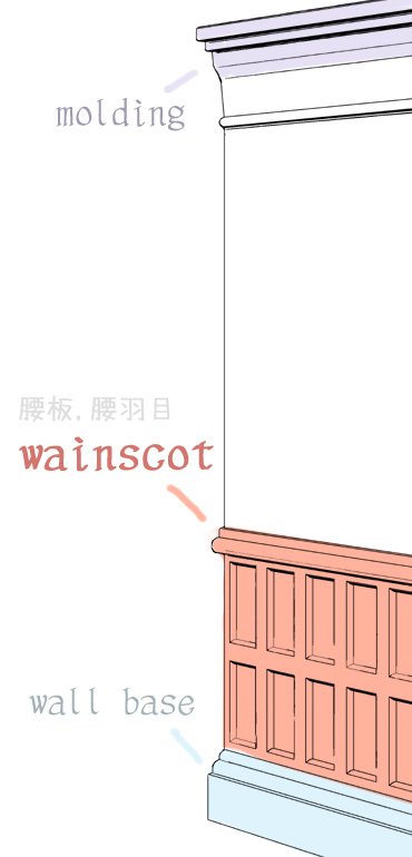 高野昂 A Twitter 西洋の建物の内装で この板の張られた部分の呼び方がなんていうかわからず調べたらすぐに出てこない 正解は Wainscotでした 日本語で腰壁と覚えてたけど 腰羽目からのほうが答えに行き着きやすかったっぽい 建築 建物 背景
