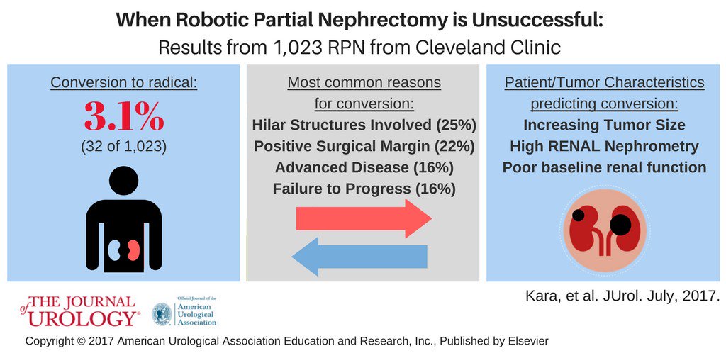 Journal of Urology (@jurology) on Twitter photo Conversion from robot partial to radical nephrectomy
Results from <a href="/CleClinicUro/">Cleveland Clinic Urology</a> @drjihadkaouk
ow.ly/s4TC30cx839
#kidneycancer Conversion from robot partial to radical nephrectomy
Results from <a href="/CleClinicUro/">Cleveland Clinic Urology</a> @drjihadkaouk
ow.ly/s4TC30cx839
#kidneycancer