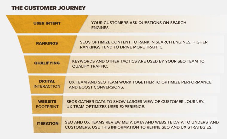 The Customer Journey #SEO