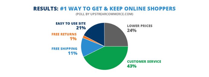 Cetrix4sales's tweet image. A survey from Upstream Commerce shows Customer Service is the most important piece  cetrixcloudservices.com/blog/salesforc…  #winewednesday #makingmacros