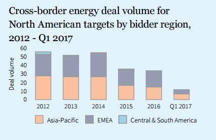 MergerReports's tweet photo. North America’s #energy sector has seen a decrease in foreign buyers over the past 5 years. @Mergermarket @Firmex https://t.co/MPIrNaipoN https://t.co/rjXRHB6lC3