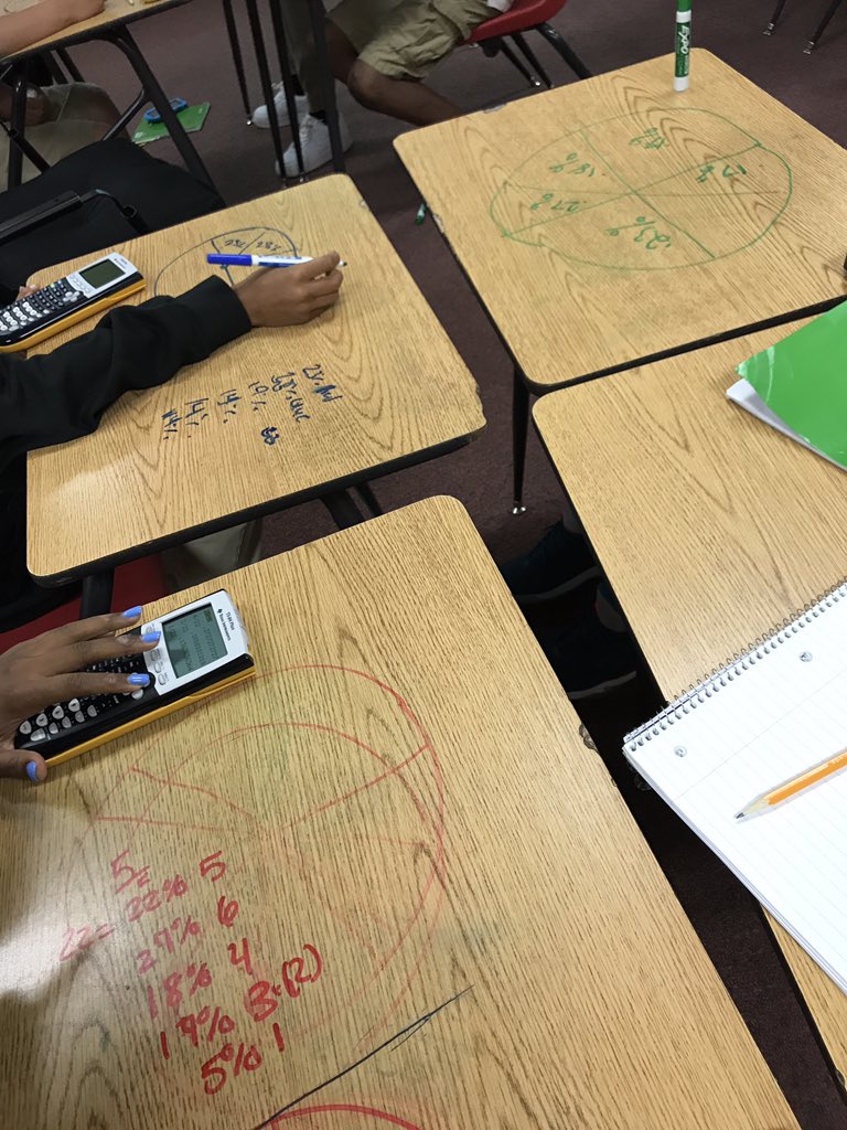 MMcCullum_iLead's tweet image. Students in @mrguyton13 class are using data to determine percentages and create pie graphs. #SummerSchoolLearning