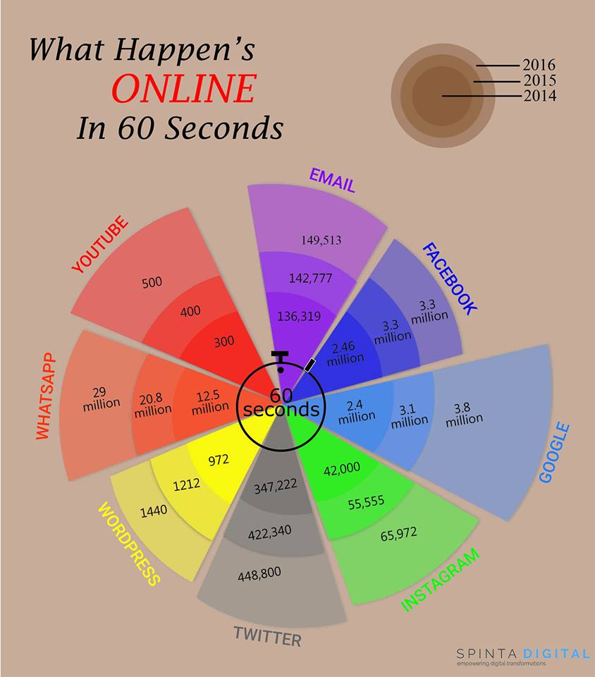 FinnspiredLife's tweet photo. What happens in the #socialmedia world in 60 seconds... whoa! (via @spintadigital) #infographic #digitalmarketing https://t.co/jmYLysqbTn