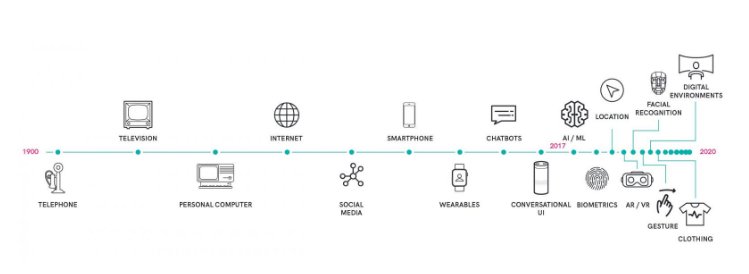 karolina_kurzac's tweet photo. The accelerating evolution of #interactiontechnology: https://t.co/hpk5ePmMcH  #digitaldisruption #DigitalTransformation #argumentedreality https://t.co/qLCpbzncID