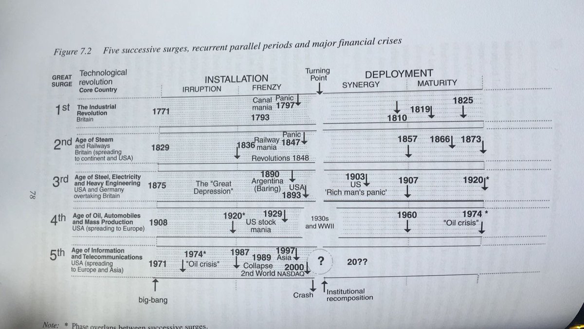 benem0s's tweet photo. @CarlotaPrzPerez ive often thought that the turning point may be mainstream adoption of blockchain tech. https://t.co/uf1b2tMZbp