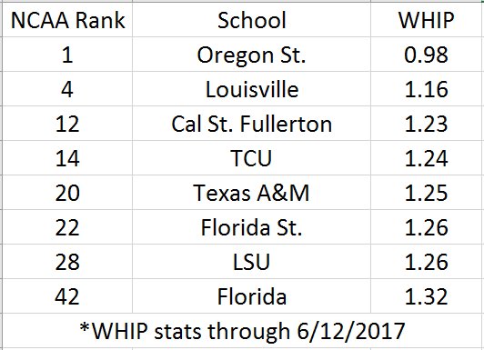 chemicalarts's tweet image. @NCAACWS #GoodPitching #CWS @BeaverBaseball @UofLBaseball @BaseballTitans @TCU_Baseball @AggieBaseball @FSUBaseball @LSUBasketball @GatorsBB