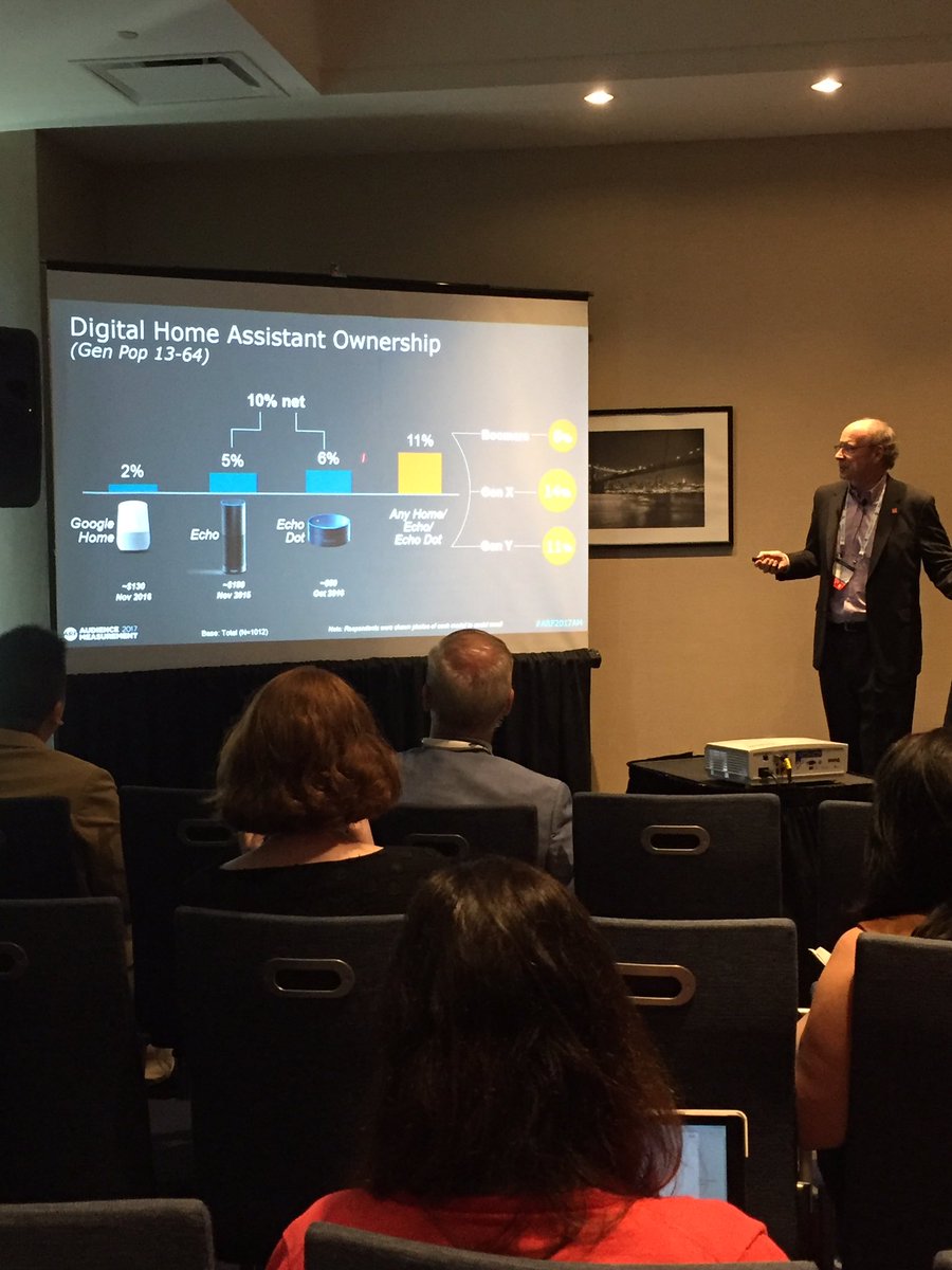 swartzbridget's tweet photo. .@Media_Research Dave Tice provides insights on digital home assistant ownership at #ARF2017AM @The_ARF @GfK https://t.co/AQSvFIxw1q