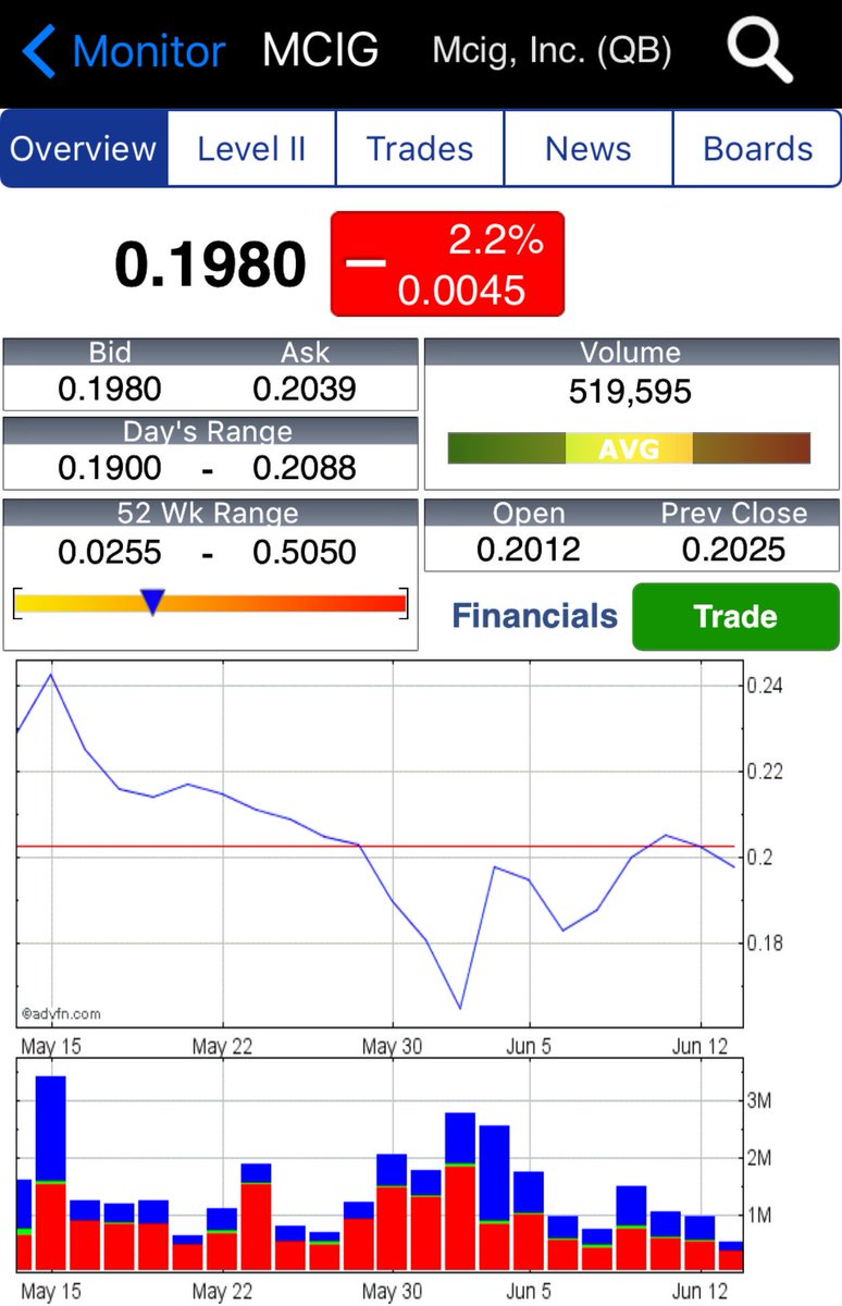 Mcig Chart