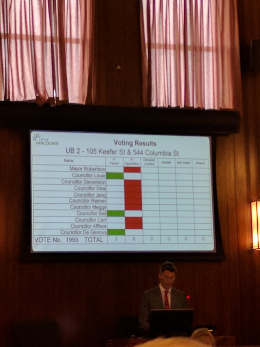 Pleased that most cllrs voted with their head and hearts today on #105Keefer
#vanre #vanpoli
#savechinatownYVR