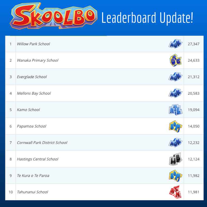 Willow Park School, again you are on top of the leaderboard. Big welcome to TeKuraoTePāroa school for your first time on the NZ Leaderboard.