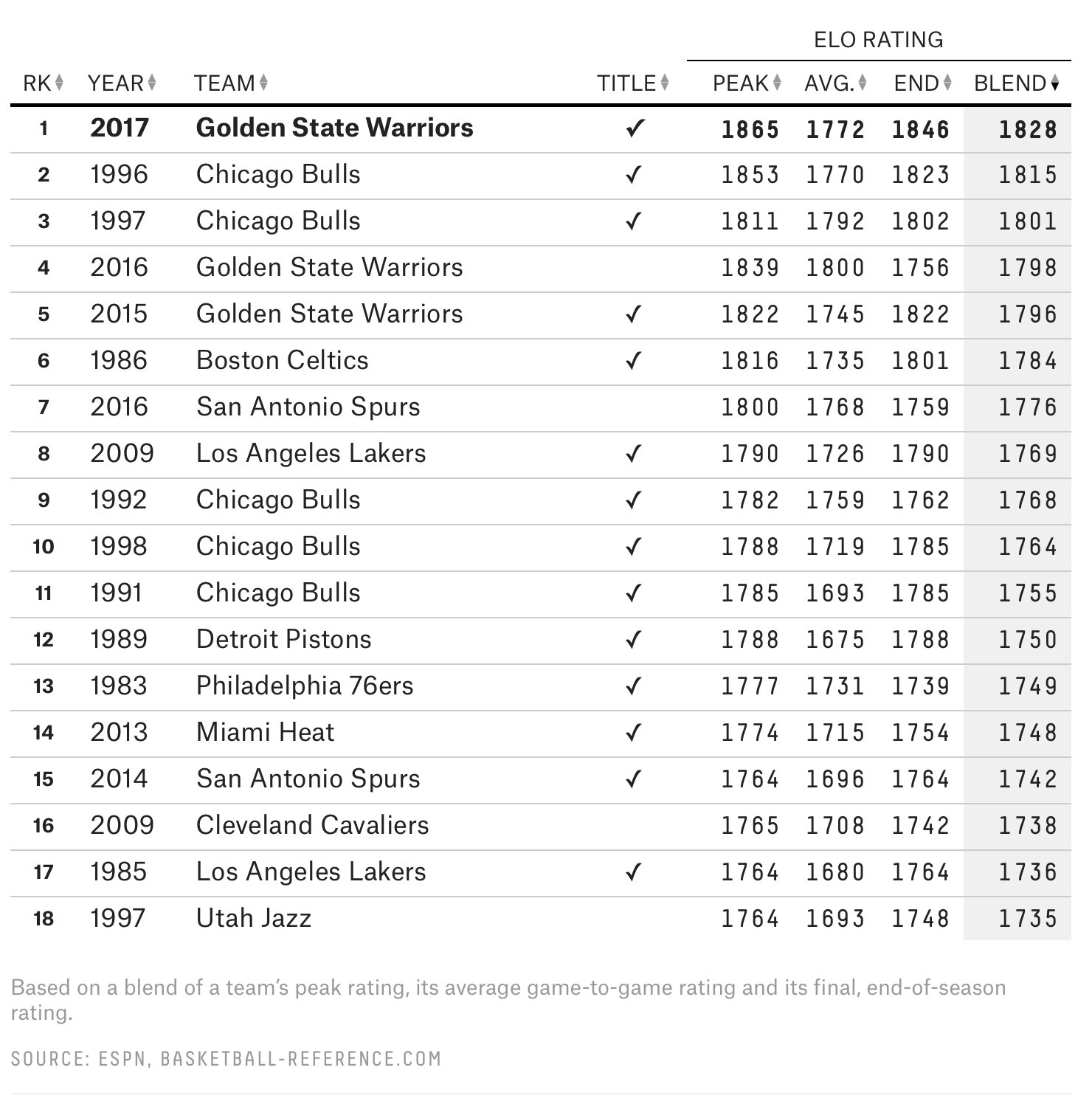 The Best NBA Teams Of All-Time, According To Elo