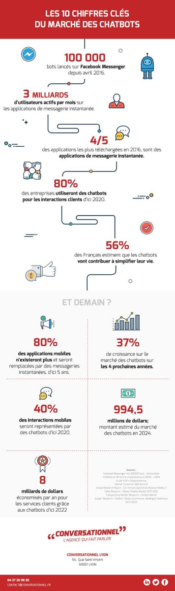 6️⃣[#Marketing] #Chatbots : 3 Mrds d'utilisateurs actifs par mois  buff.ly/2sigB84 #infographie <a href="/INfluencialemag/">INfluencia</a> #FlashTweet
