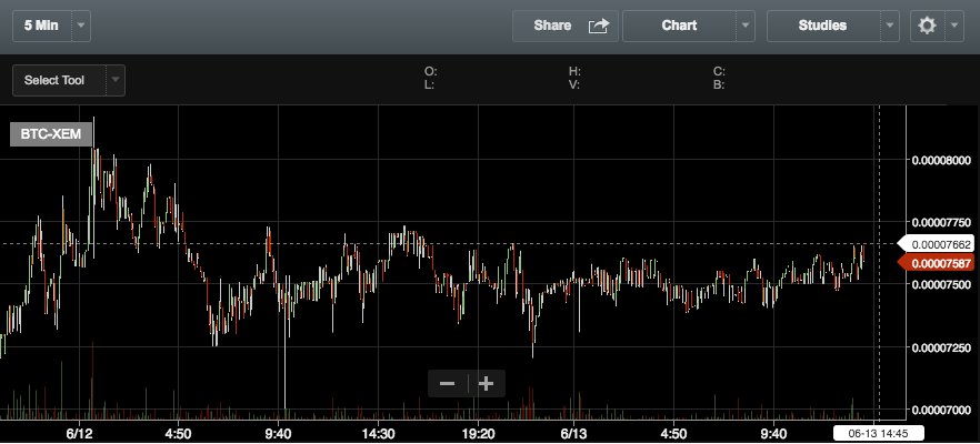 Dcof Chart