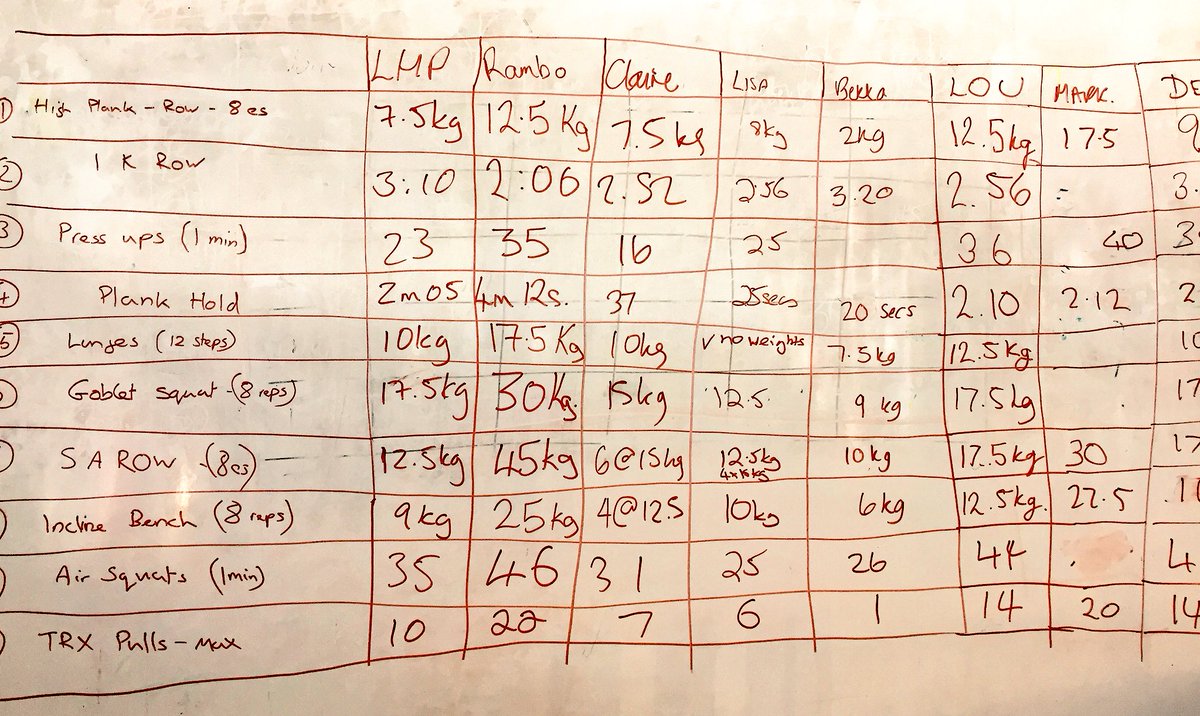 LouRoon's tweet photo. Smashed it!!! 👊🏻👊🏻👊🏻 #fitnesstesting #fitnessgoals #determined #fullpressups #prostart https://t.co/knf9iji3QB