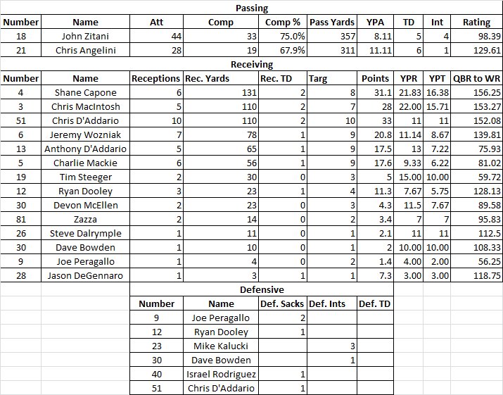 JSGFFL's tweet photo. Boxscore https://t.co/5SpAh4Errl