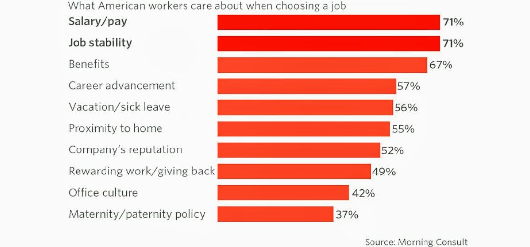 jcfrinak's tweet image. American #JobSeekers Care About #JobStability as Much as the #Money - @MarketWatch: on.mktw.net/2s77rt0  #employment #staffing