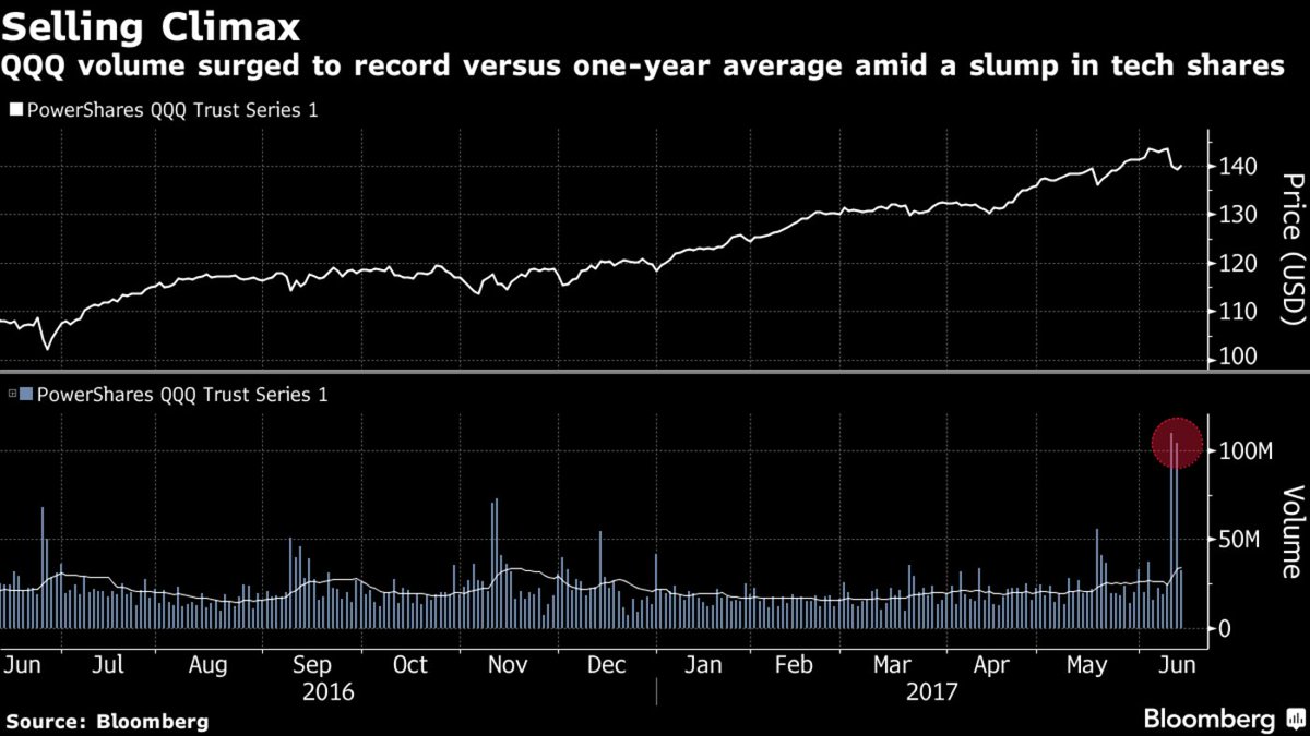 Tempted to buy the dip in tech stocks? History shows you're probably
