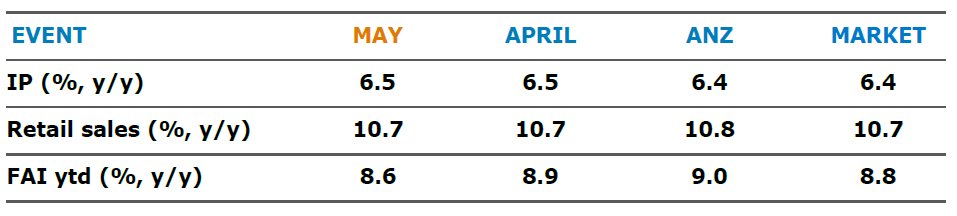 ANZ_Research's tweet photo. #China’s slowing fixed asset investment in May partly reflects capacity reduction #asiaecon https://t.co/kZPq2qLYFT
