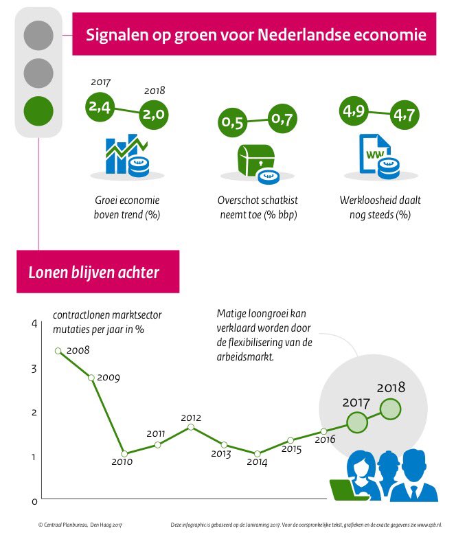 keeskraaijeveld's tweet photo. Groen licht voor de economie; lonen blijven achter door flexibilisering arbeidsmarkt. #juniraming @centraalpb
https://t.co/atGqneiMkN https://t.co/oAF6lSJvBo