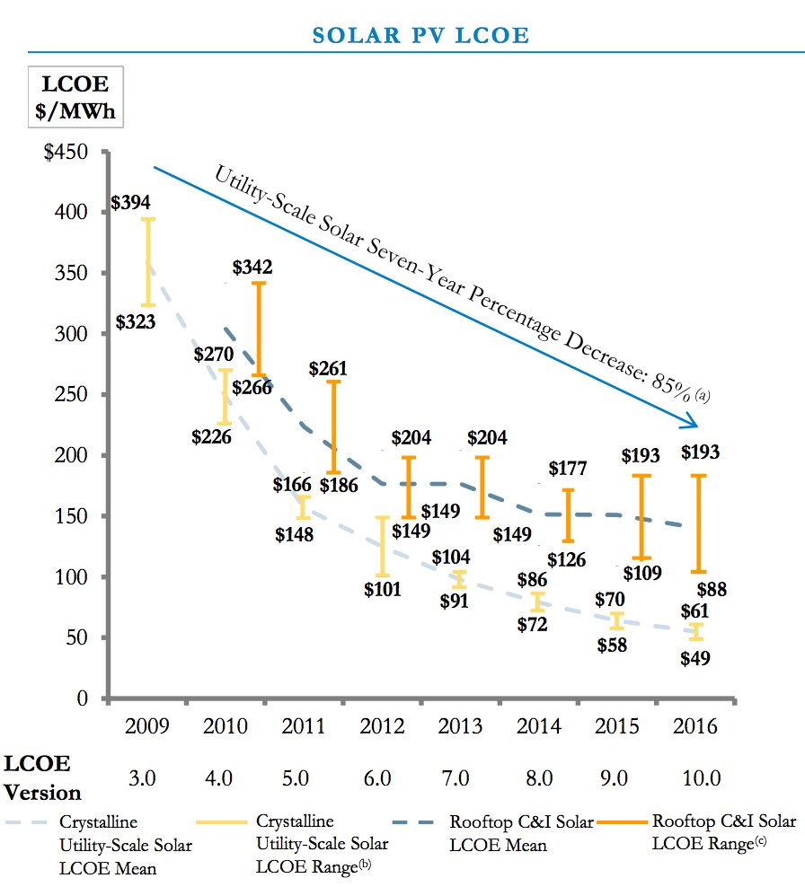 markuscmayer's tweet image. Nicely presented, thorough study on #energy prices by @Lazard lazard.com/perspective/le… #solarpower #windpower #SolarEnergy