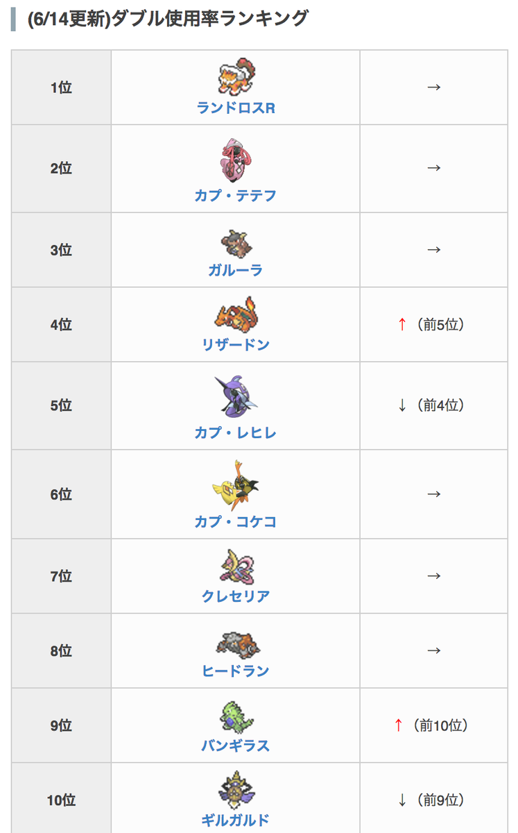 ポケモン剣盾攻略 Game8 6 14更新 ダブルレート環境における使用率ランキングを更新しました 上位10体は変わらず Chalkと呼ばれるガルーラスタン中心の環境になりつつあります ポケモンサンムーン ランキングの詳細はこちら T Co