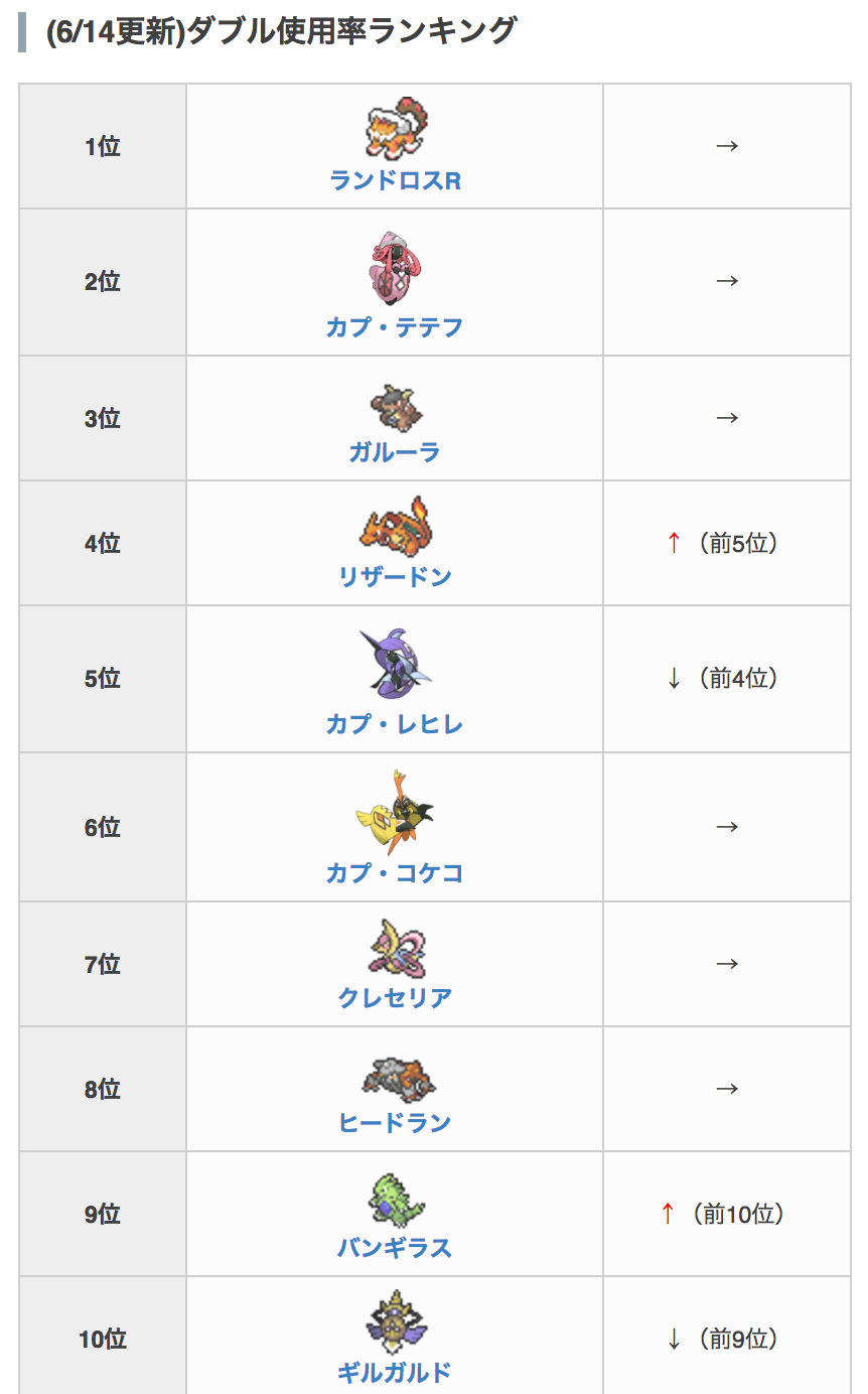 ポケモン攻略 Game8公式 Al Twitter 6 14更新 ダブルレート環境 における使用率ランキングを更新しました 上位10体は変わらず Chalkと呼ばれるガルーラスタン中心の環境になりつつあります ポケモンサンムーン ランキングの詳細はこちら T Co
