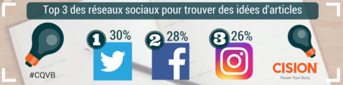 ThomasMongin's tweet photo. Si vous souhaitez qu’un blogueur remarque votre contenu, privilégiez Twitter !
#SocialMedia 

https://t.co/BBpNKB7vDg) https://t.co/azHZr7hm02