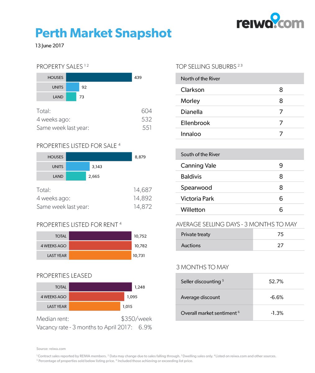 REIWA's tweet image. #Perth sales activity lifted 13% this week, with 604 transactions recorded. Find out more: reiwa.com.au/about-us/news/… #perthnews