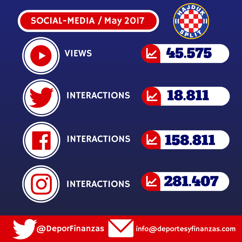 DeporFinanzas's tweet photo. 💻SOCIAL-MEDIA | @hajduk in social networks (May 2017)
 (#youtube #twitter #facebook #instagram) 
Total interactions: 459K
Total views: 45,6K https://t.co/T08k2gDDsd