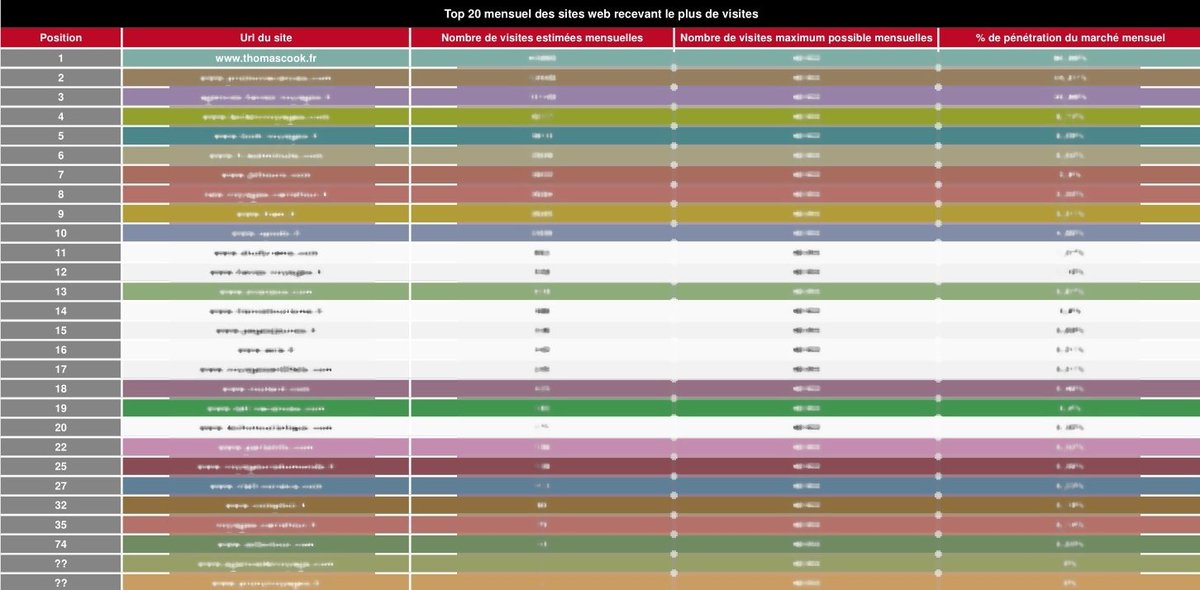 barometredigit's tweet photo. Top 20 des agences de voyages sur l'Internet en acquisition de prospects Juin/2017 1ère : @thomascookfr https://t.co/Nxjh8kGF5a https://t.co/RIMkSZH2KL