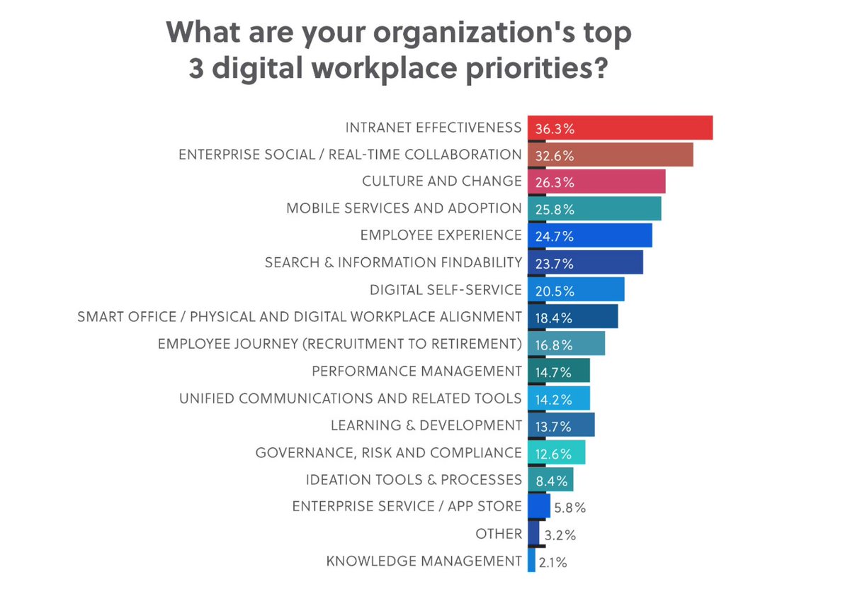 RedwebUx's tweet photo. Interesting #digitalworkplace insights. Digital estates lack C-level engagement &amp; direction. This needs to change #digitalfirst Thanks @DWG https://t.co/XOyEGz0pX5