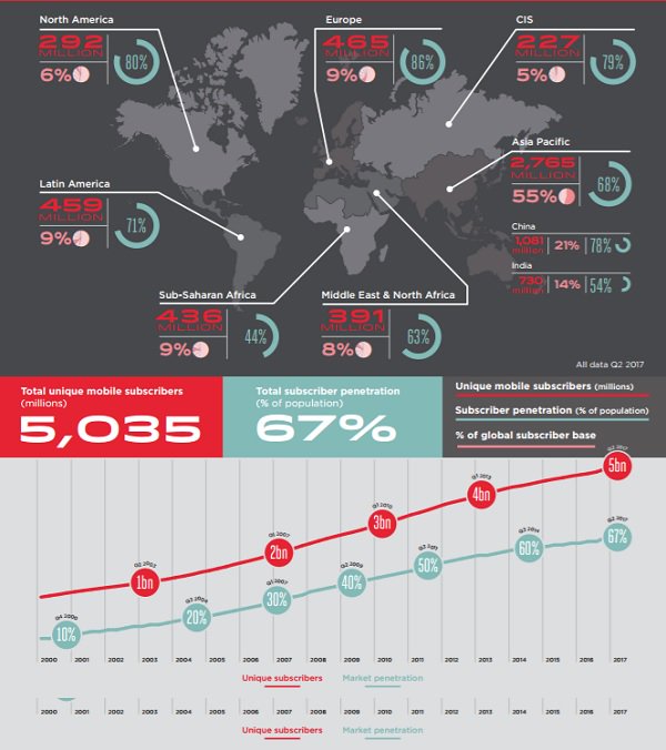techholickr's tweet image. 세계 인구 3분의 2, 모바일로 연결…인도, 향후 가입자 증가 주도
techholic.co.kr/news/articleVi…
#세계_모바일_가입자 #인도_주도_증가 #중국_보급률 #서비스_육박
