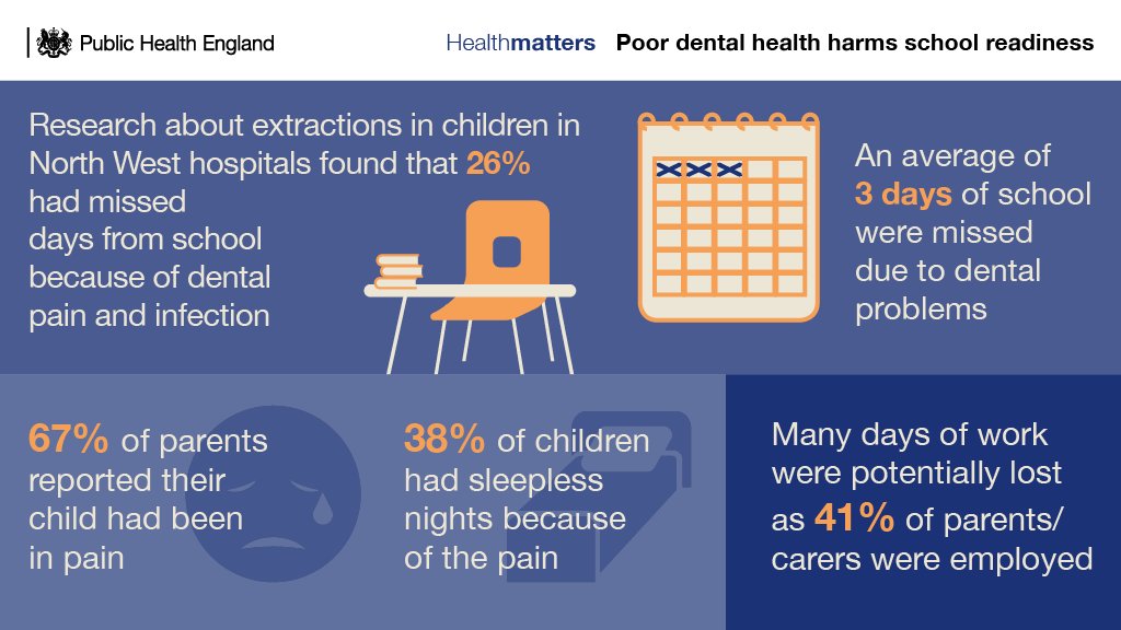 A quarter of 5 year-olds have tooth decay when they start school bit.ly/2s91yvr #PHEHealthMatters