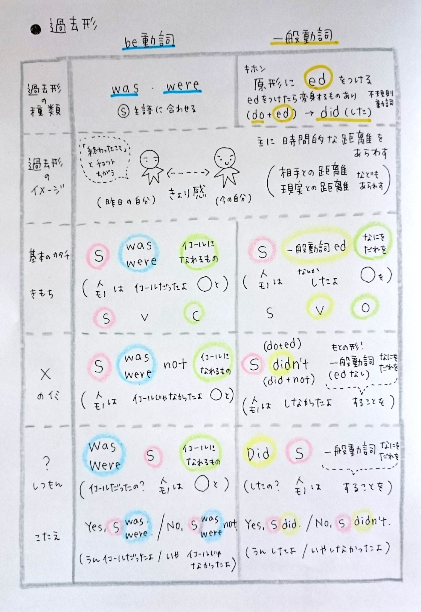 O Xrhsths ゆうこ Sto Twitter でわかる英文法 Be動詞と一般動詞の過去形です 現在形については でわかる 5 31 にのせています 時を表す副詞もまとめてみました 時制や副詞 英文につけるオマケ を知って使ってみることで 英語で表現できることが増えていく