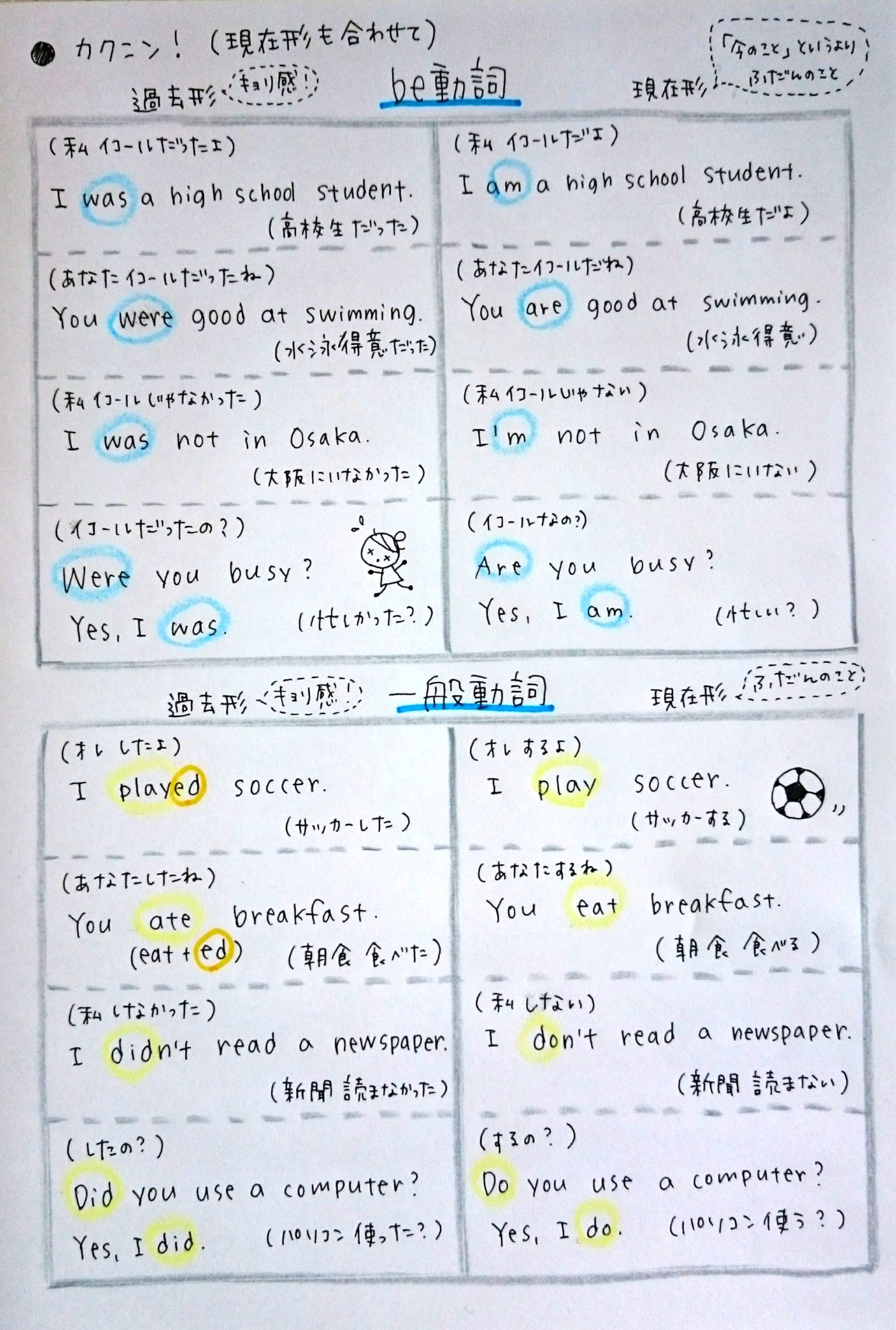 O Xrhsths ゆうこ Sto Twitter でわかる英文法 Be動詞と一般動詞の過去形です 現在形については でわかる 5 31 にのせています 時を表す副詞もまとめてみました 時制や副詞 英文につけるオマケ を知って使ってみることで 英語で表現できることが増えていく