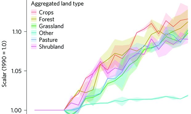 NatureClimate's tweet image. Now in NatureClimate - Biospheric feedback effects in a synchronously coupled model of human and Earth systems go.nature.com/2rmSOVf
