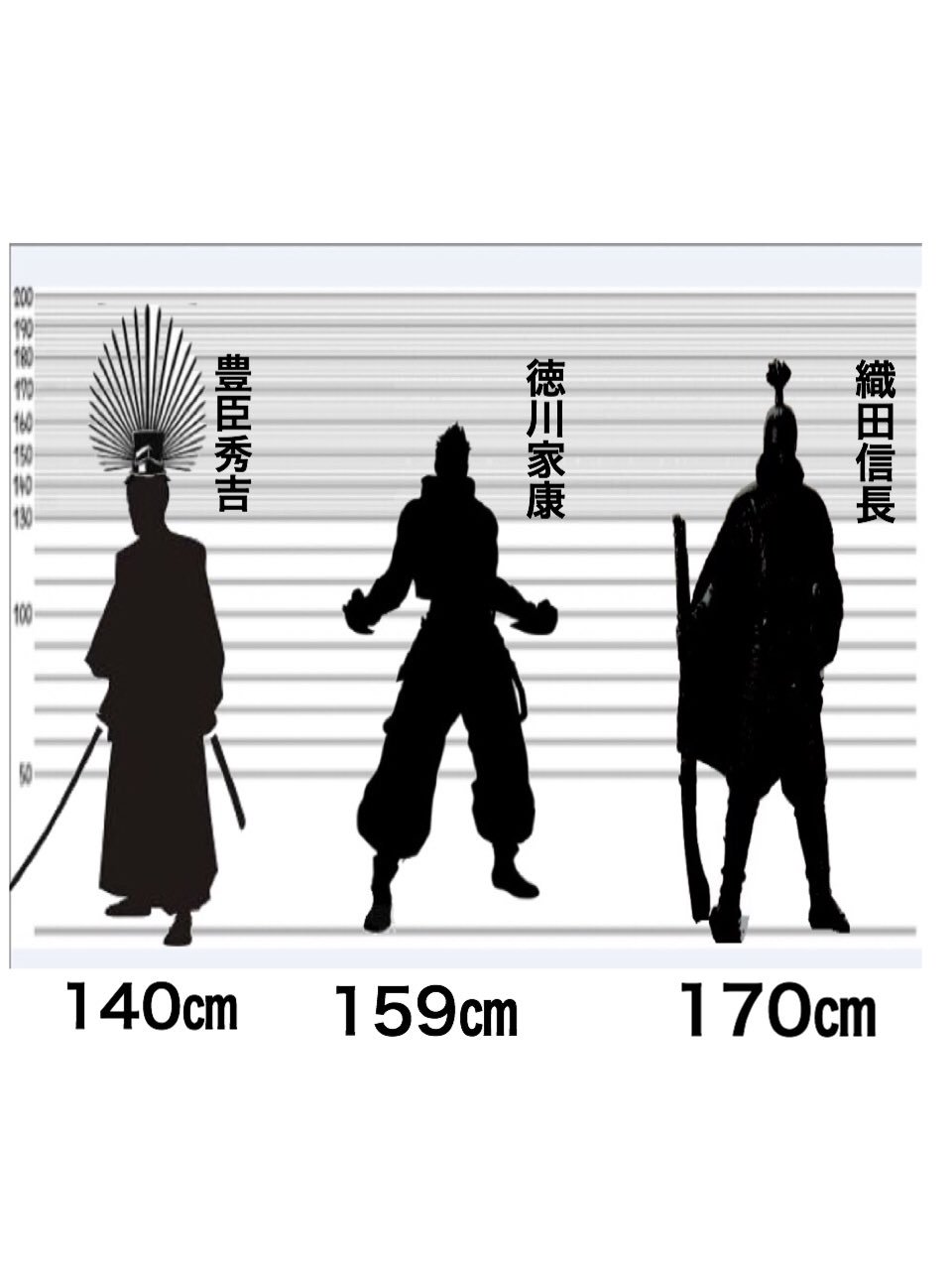 伊達 政宗 貴方の名前から推測した身長の高さ 名の知れた戦国武将たちの 身長 予測 図 ちなみに当時の一般男性の平均は 約157 じゃった T Co Elrcedw964 Twitter