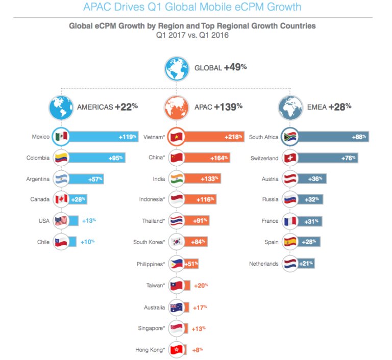 Витрати на мобільну рекламу зросли на 49% по всьому світу-<a href="/SEOnewsru/">SEOnews</a>  seonews.ru/events/raskhod… #новини #SEO #трафік