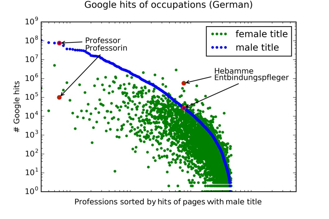 arxiv_org's tweet image. &quot;(Weitergeleitet von Journalistin)&quot;: The Gendered Presentation of Professions on Wikipedia. arxiv.org/abs/1706.03848