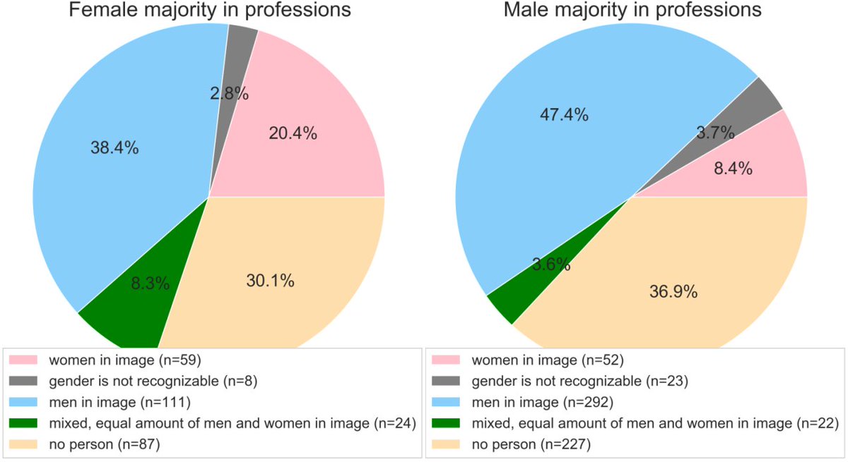 arxiv_org's tweet image. &quot;(Weitergeleitet von Journalistin)&quot;: The Gendered Presentation of Professions on Wikipedia. arxiv.org/abs/1706.03848