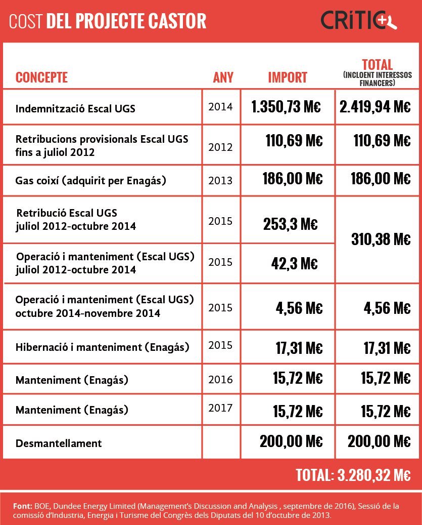 Més enllà dels sismes: totes les hipoteques que deixa la fallida del projecte Castor
Via <a href="/SentitCritic/">elcritic.cat</a> <a href="/twitt_odg/">ODG</a>
-> elcritic.cat/actualitat/mes…