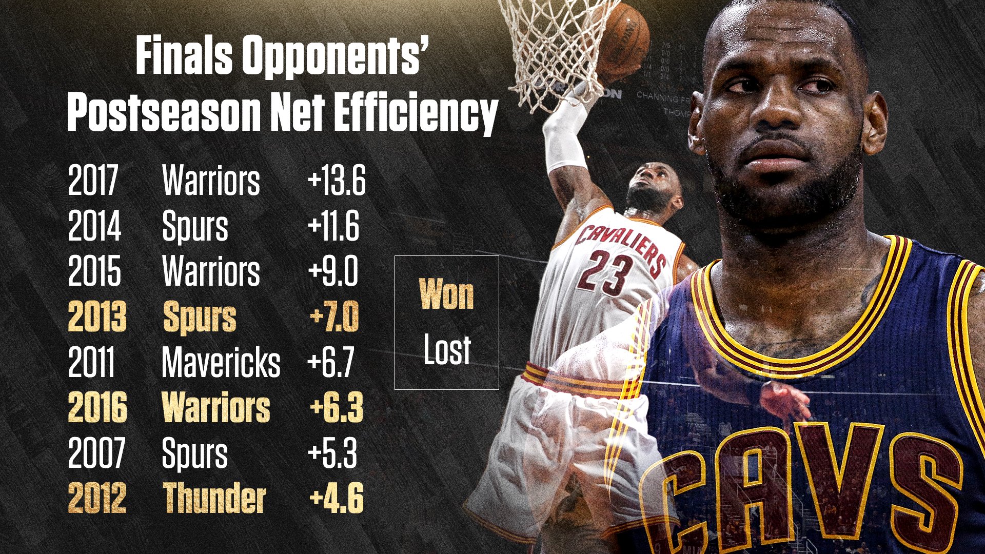 LeBron James' Availability By Percentage Of Games Played For Each Team:  From 95% To 73%, Fadeaway World