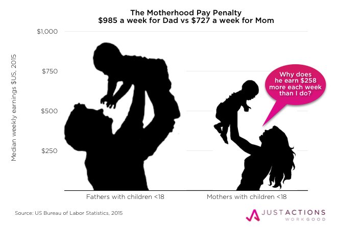 JustACTIONS's tweet photo. What works best to address the #motherhoodpaypenalty? #mobilizewomen @ffcbook #MomPowerIndex https://t.co/kHyj3M9nXA