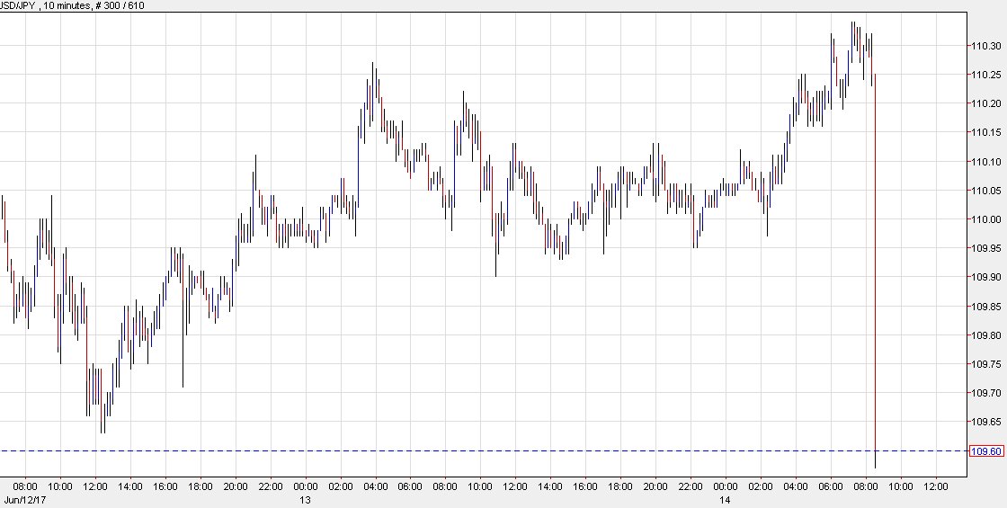 investingLive_'s tweet photo. USDJPY https://t.co/RTuTfIteMN