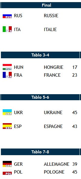 manu270SPAIN's tweet photo. Esgrima Europeo17🇬🇪
Sable Equipos W
6º #ESP
1/8
#ESP🇪🇸45-39 #AZE🇦🇿
1/4
#ESP🇪🇸36-45 #ITA🇮🇹
5º-8º
#ESP🇪🇸45-43 #POL🇵🇱
5º-6º
#ESP🇪🇸43-45 #UKR🇺🇦 https://t.co/Tdi45cCXNl