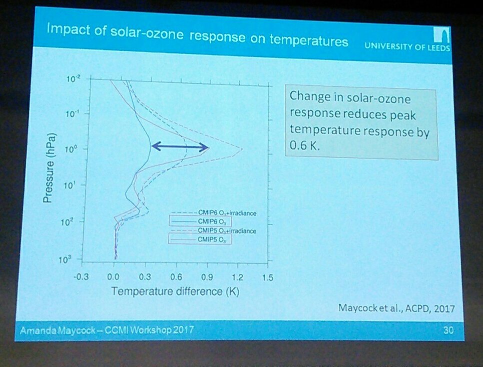 WCRP_SPARC's tweet photo. Amanda Maycock ECHAM time slice expt.Change in solar ozone forcing response dominates diff in T response between #CMIP5 and #CMIP6 #ccmi2017 https://t.co/Uk0ebvz5y2