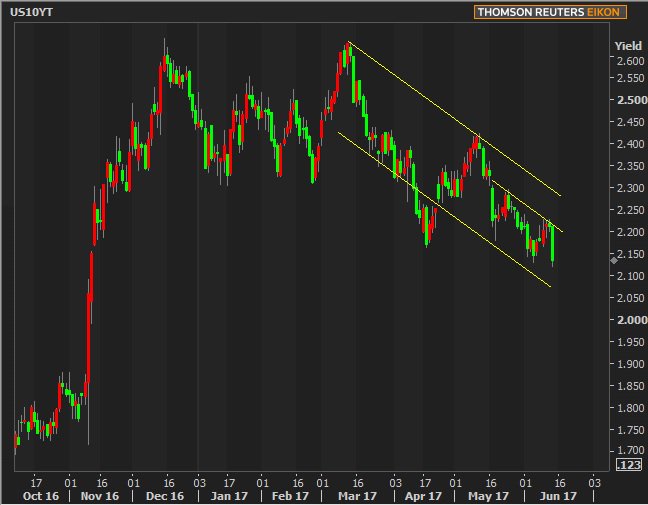 DianaOlick's tweet image. 10-year Treas yield, which #mortgage rates loosely follow, hits 2017 low "Markets are saying 'your move' to the #Fed " @MG_MBS