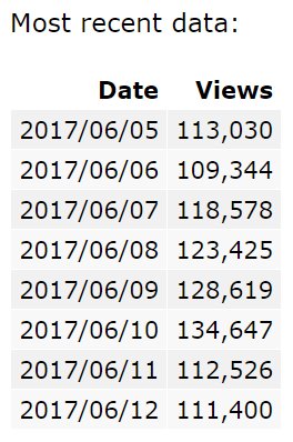 Vevo Charts